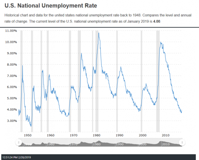 National Unemployment Rate 2-28-19