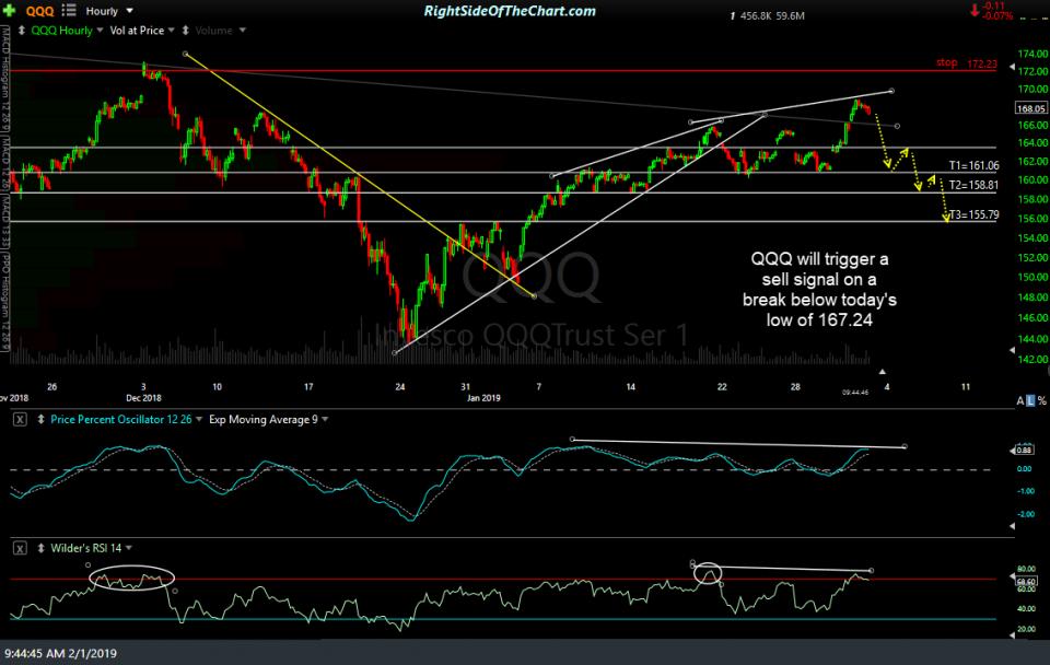 QQQ 60-min Feb 1st