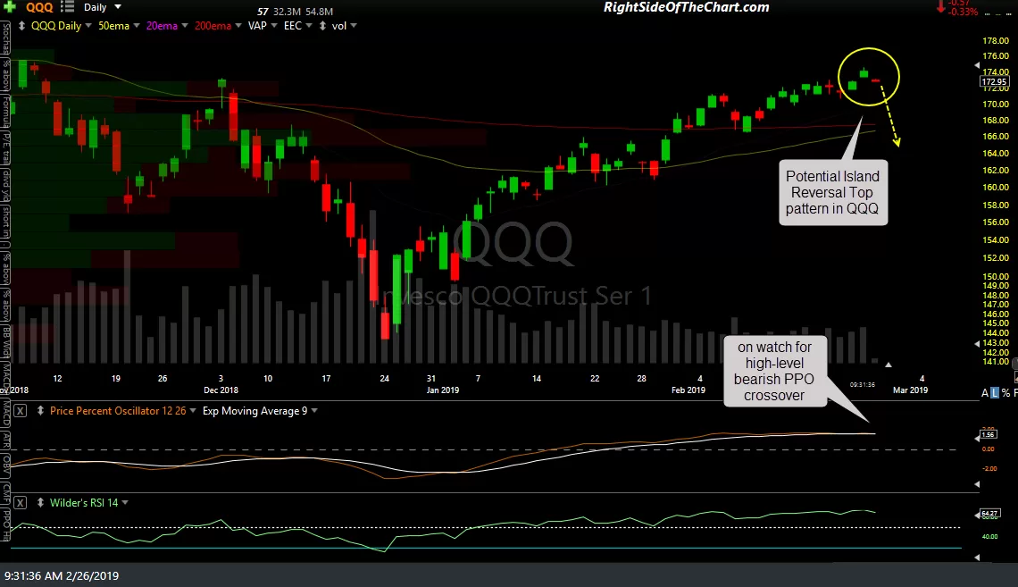 QQQ daily Feb 26th