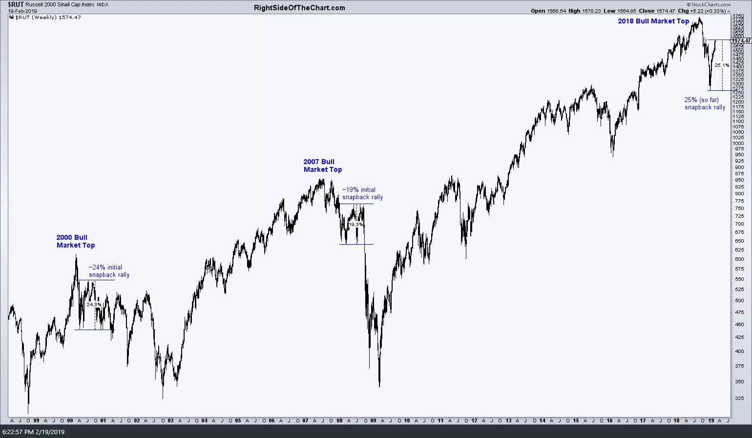 $RUT Bear Market Rallies Feb 19th