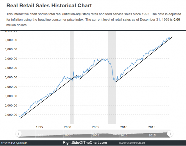 Retail Sales Feb 2-28-19