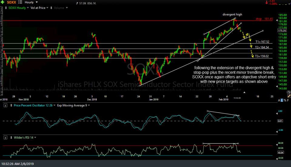 SOXX Stop Hit + New Trade Entry Right Side Of The Chart