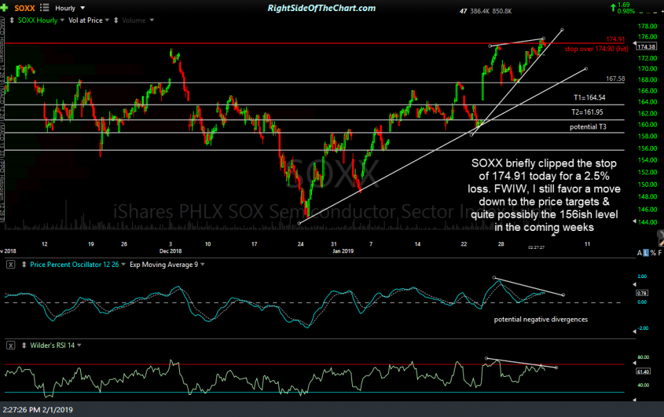 SOXX Stop Hit + New Trade Setup Right Side Of The Chart