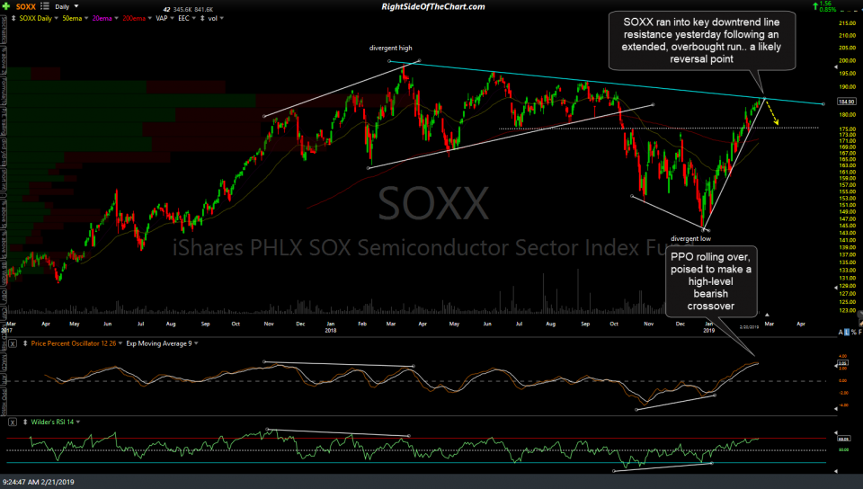 SOXX daily Feb 21st