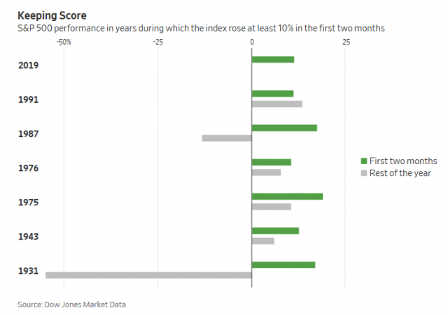SPX 10pc Rise in Jan-Feb