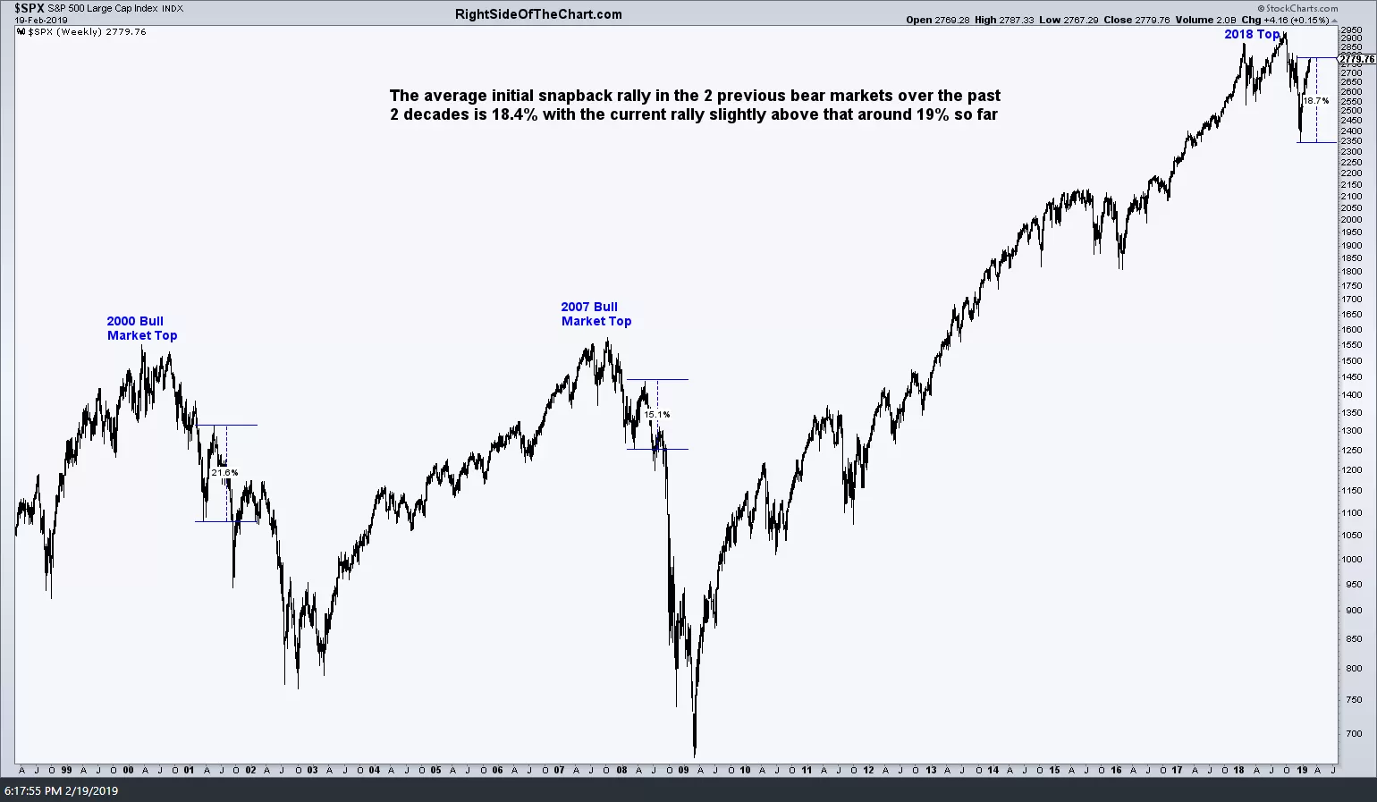 SPX Bear Market Rallies Feb 19th