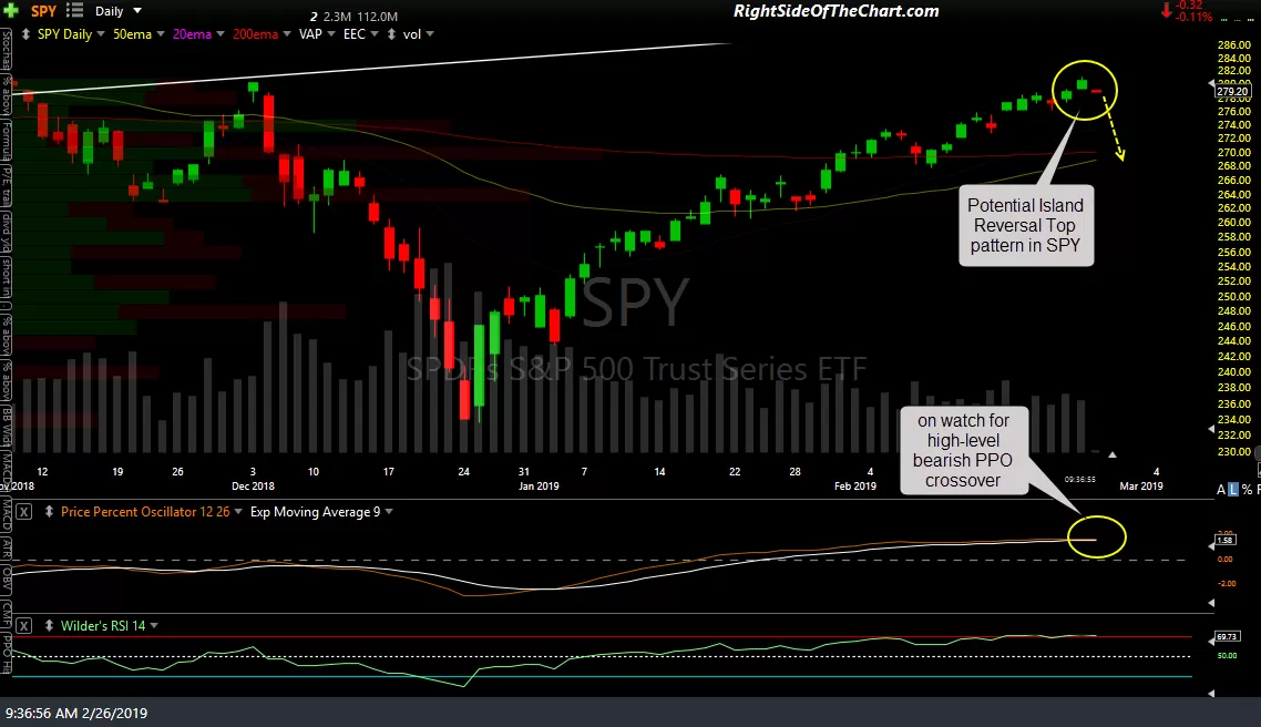 SPY daily Feb 26th