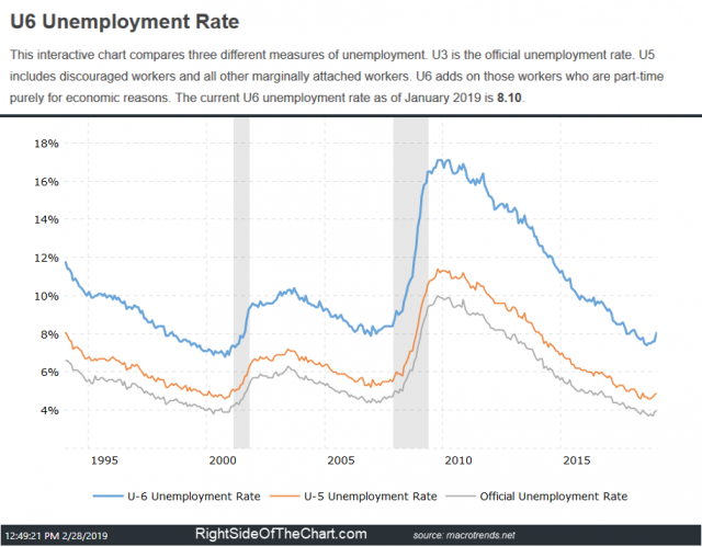 U6 Unemployment Rate 2-28-19