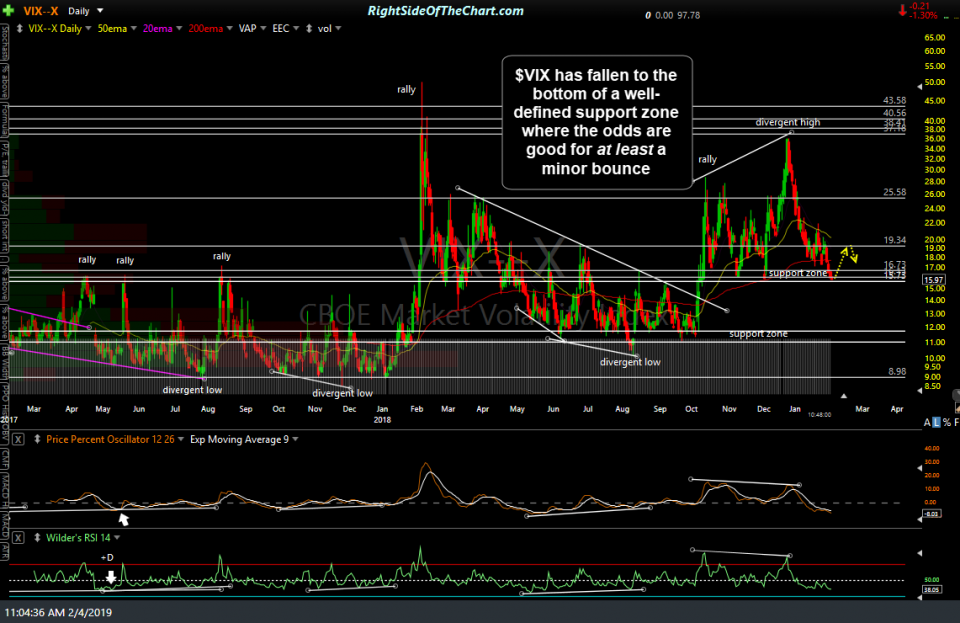 VIX daily Feb 4th