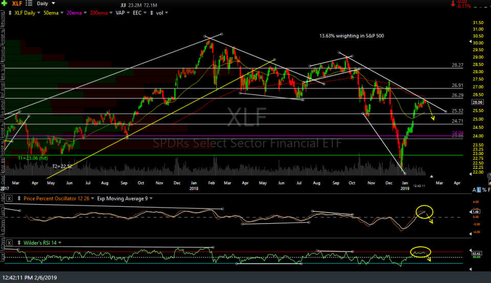 XLF daily Feb 6th