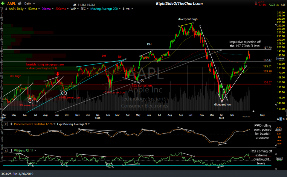 AAPL daily March 26th