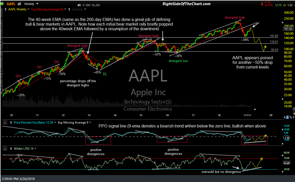 Apple AAPL Analysis + Price Targets Right Side Of The Chart