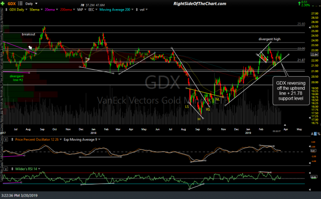 GDX daily March 20th