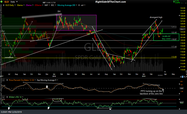 GLD daily March 20th