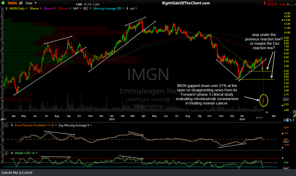 IMGN daily March 1st