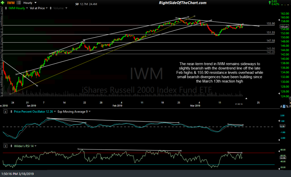 IWM 60-min March 18th