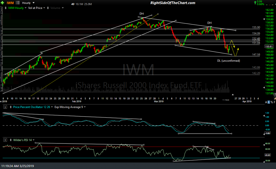 IWM 60-min March 25th