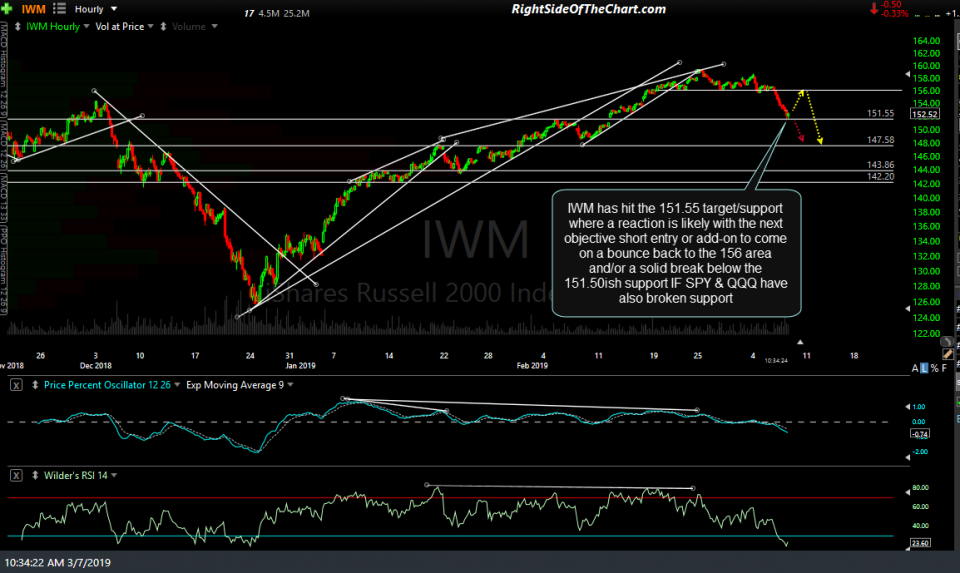 IWM 60-min March 7th
