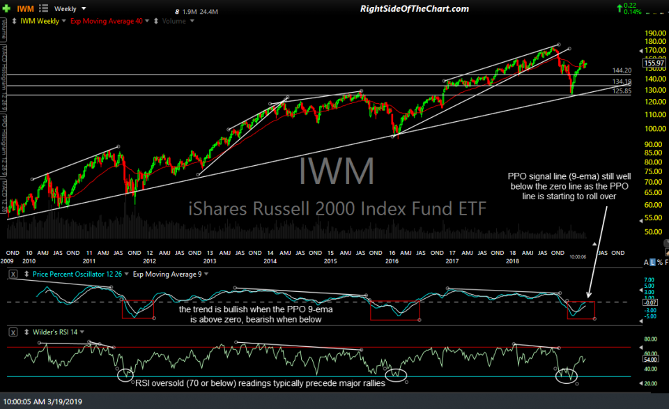 IWM weekly March 19th