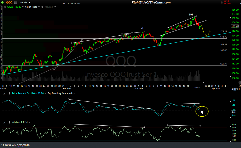 QQQ 60-min 2 March 25th
