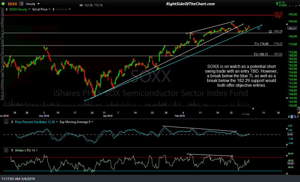 SOXX 60-min 2 March 4th