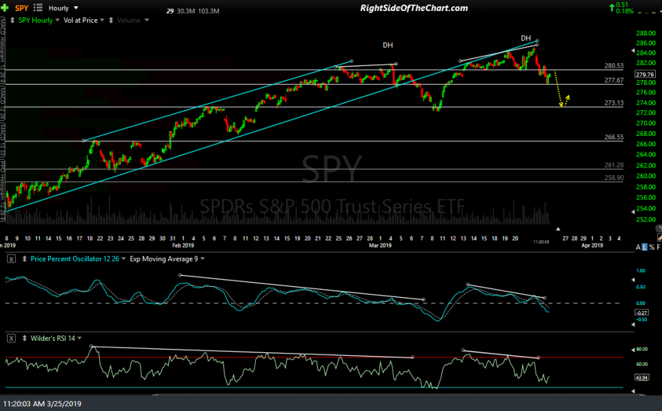 SPY 60-min 2 March 25th