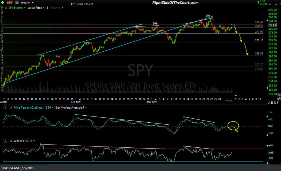 SPY 60-min March 29th