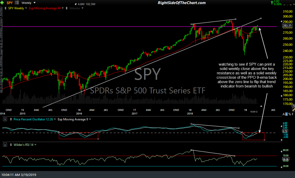 SPY weekly March 19th