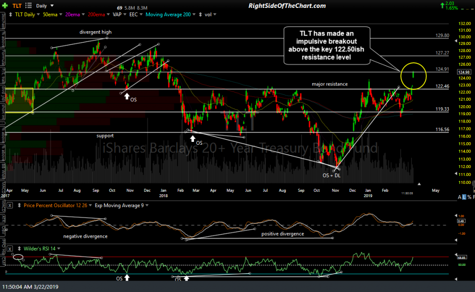 TLT daily March 22nd