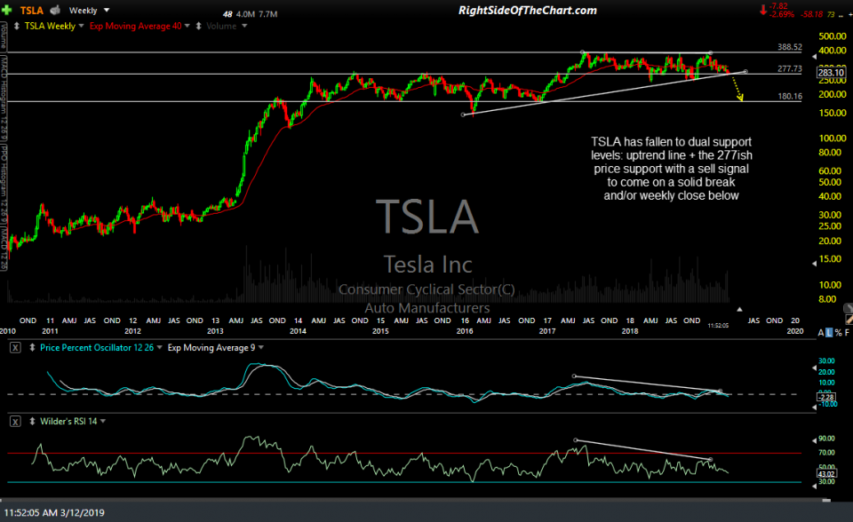 TSLA Testing Key Support + Price Targets Right Side Of The