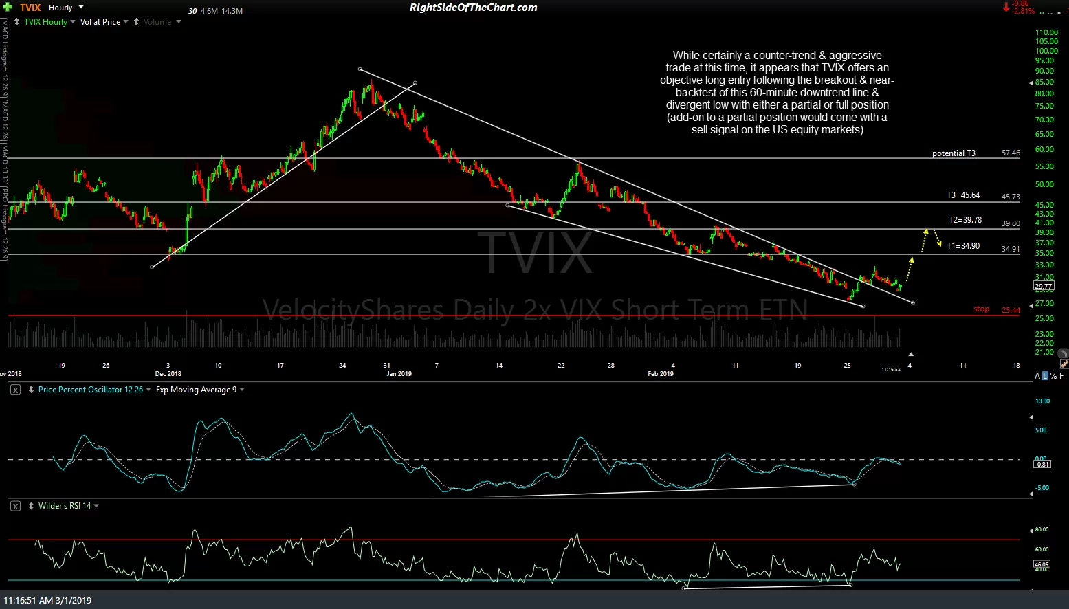 TVIX 60-min March 1st