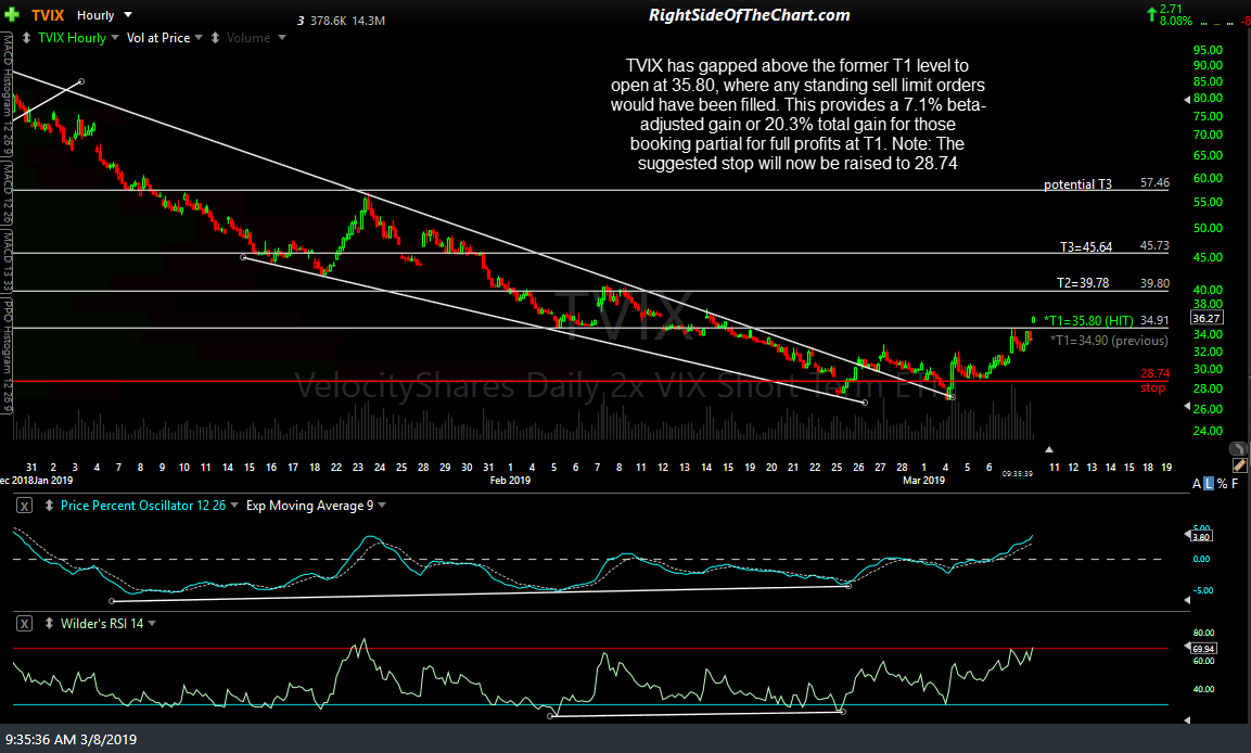 TVIX 60-min March 8th