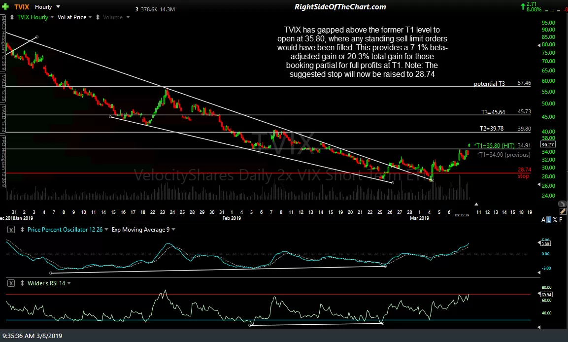 TVIX 60-min March 8th