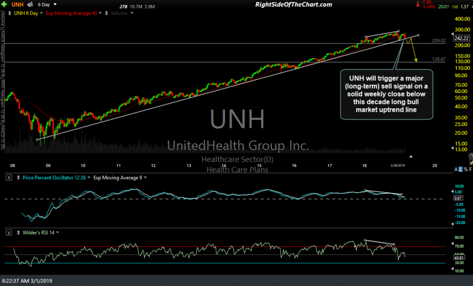 UNH weekly (6-day) March 1st