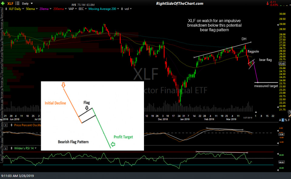 XLF daily 2 March 27th close