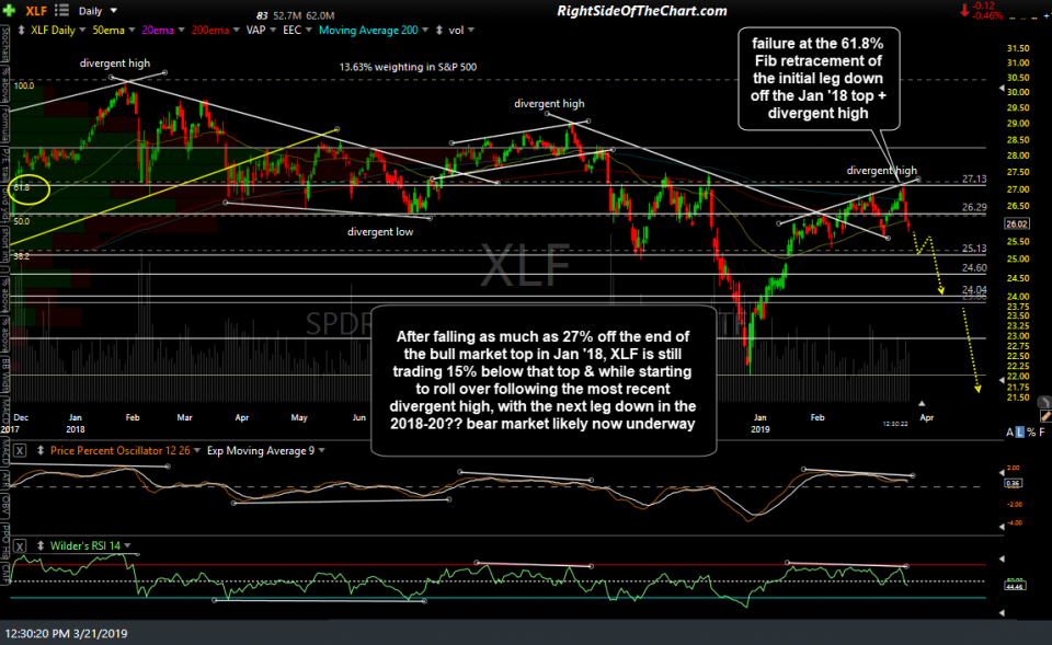 XLF daily March 21st