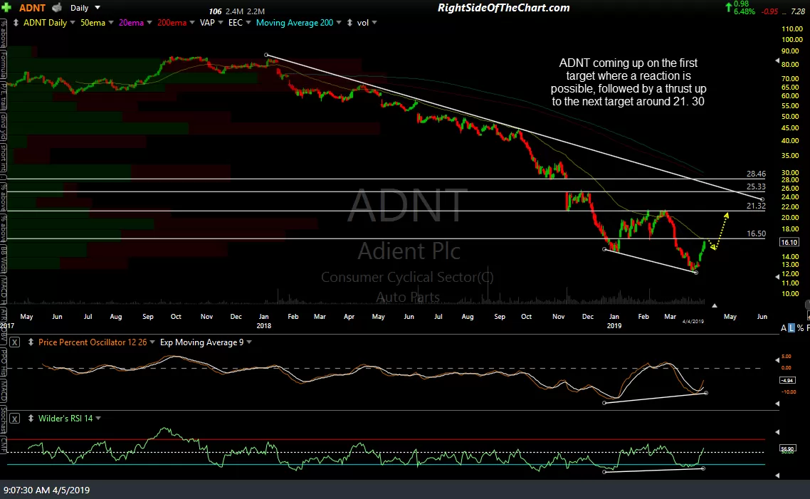 ADNT daily April 4th close