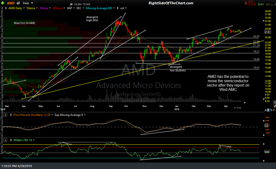 AMD daily April 29th