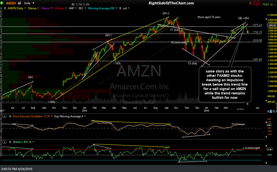 AMZN daily April 24th