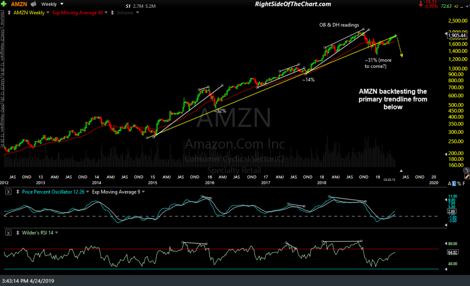AMZN weekly April 24th