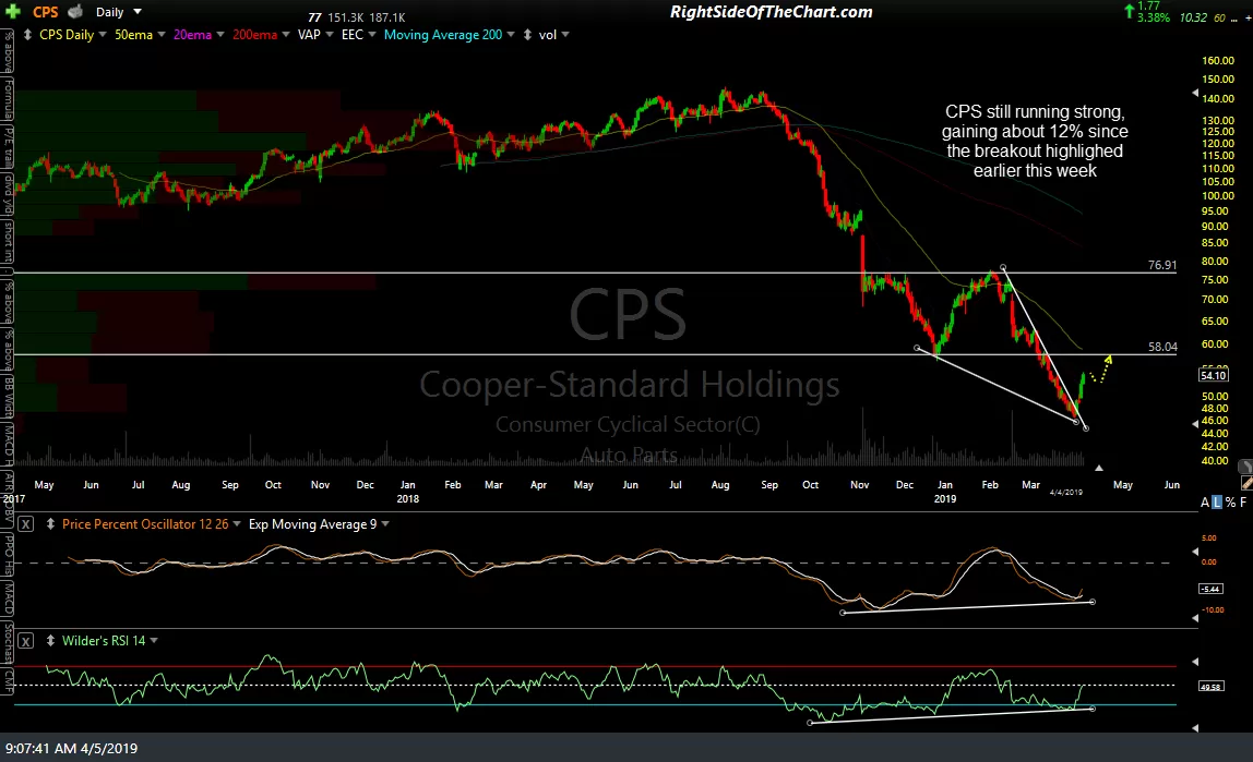 CPS daily April 4th close