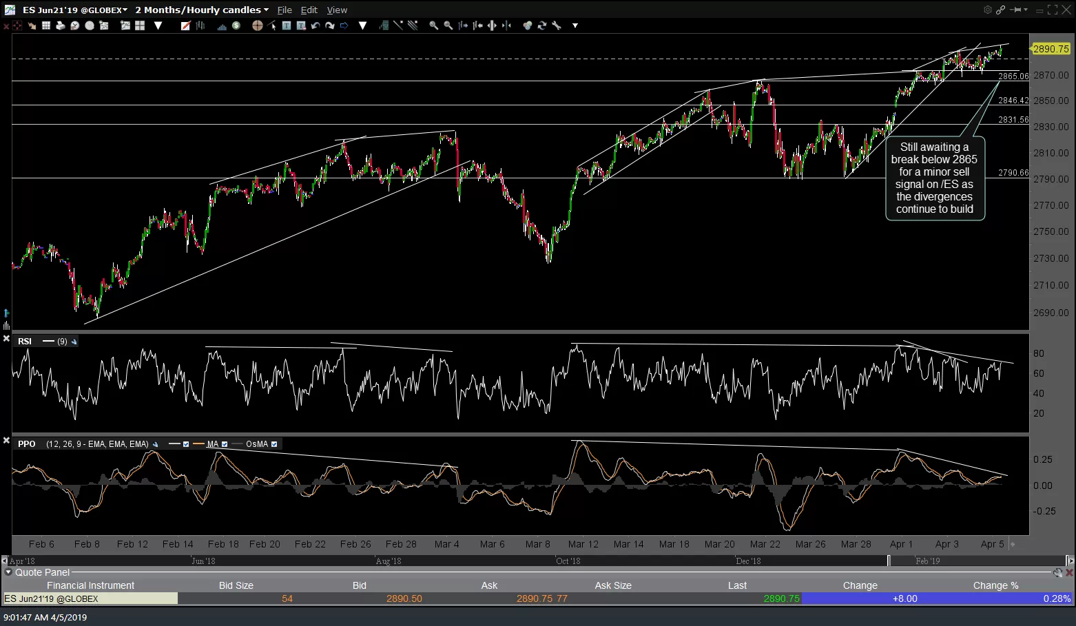 ES 60-min April 5th