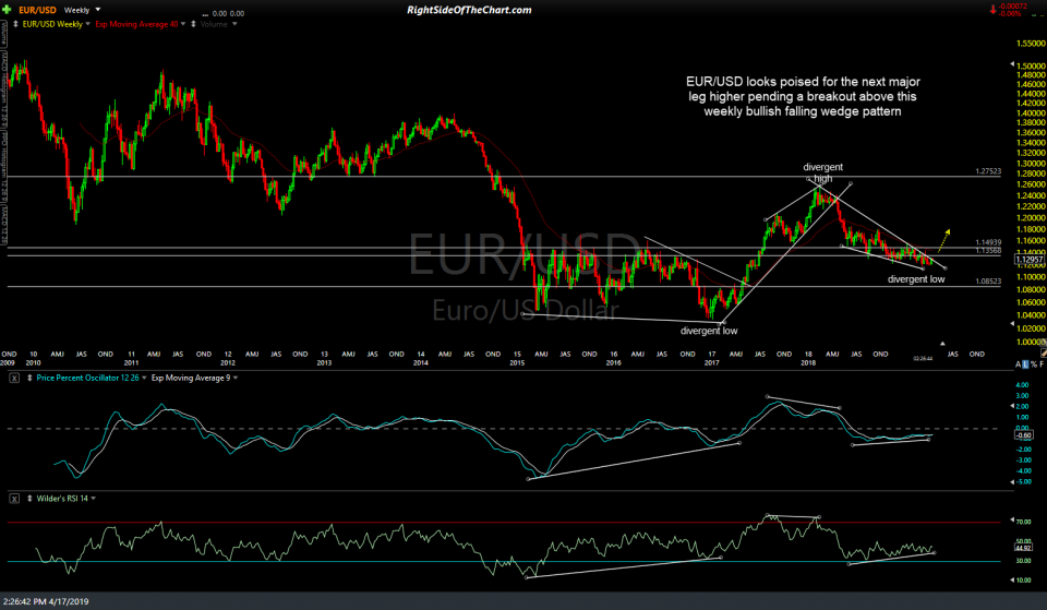 EUR-USD weekly April 17th