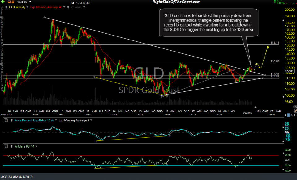 GLD weekly April 1st