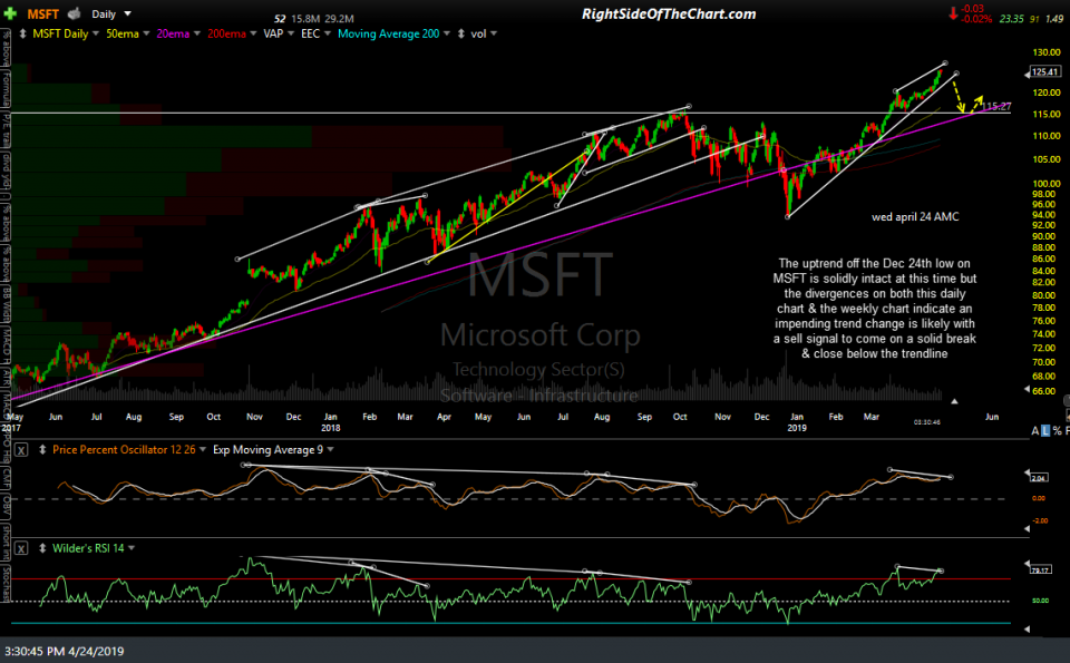 MSFT daily April 24th
