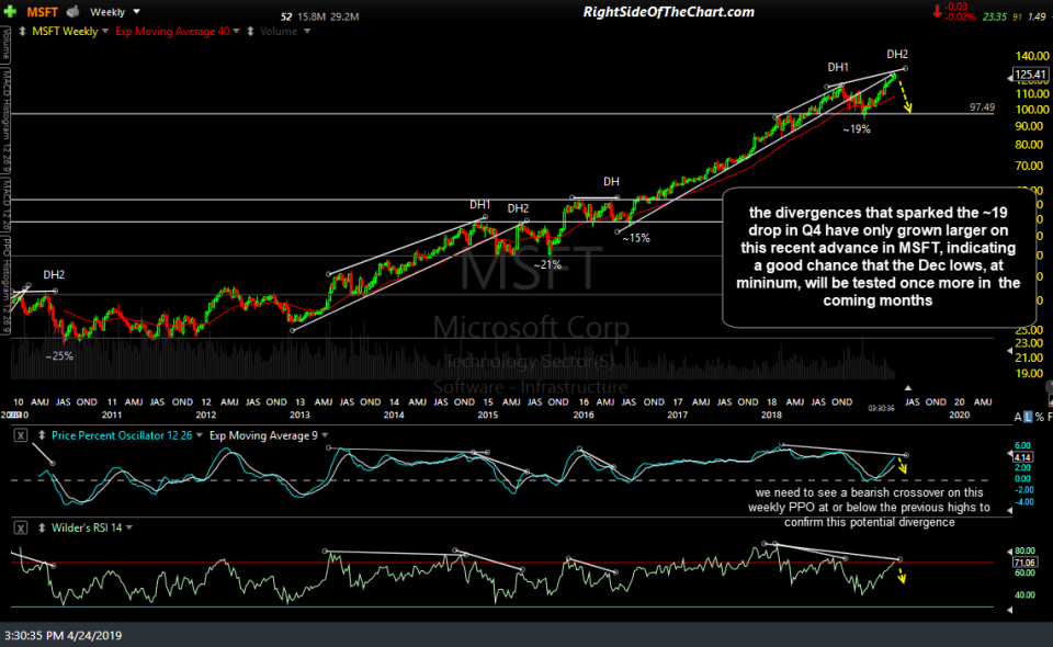 MSFT weekly April 24th