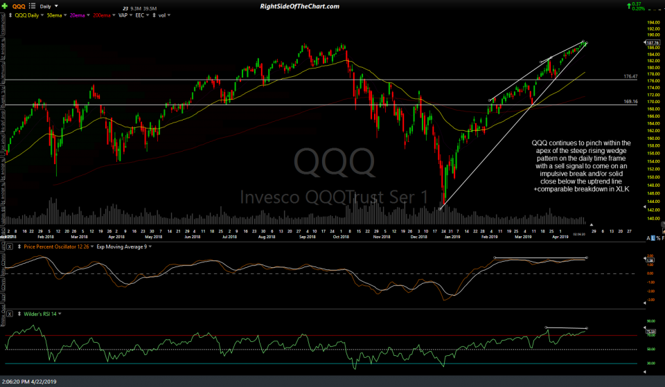 QQQ daily April 22nd