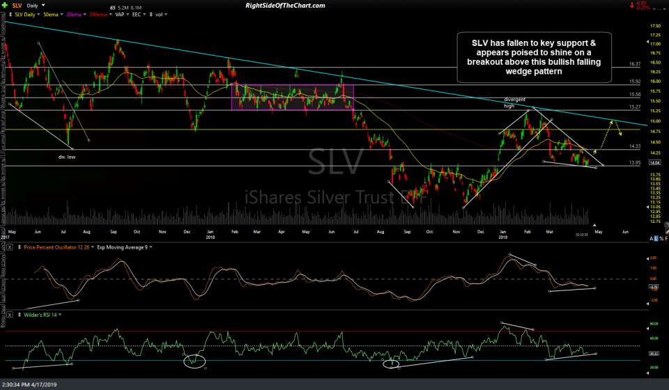 SLV daily April 17th