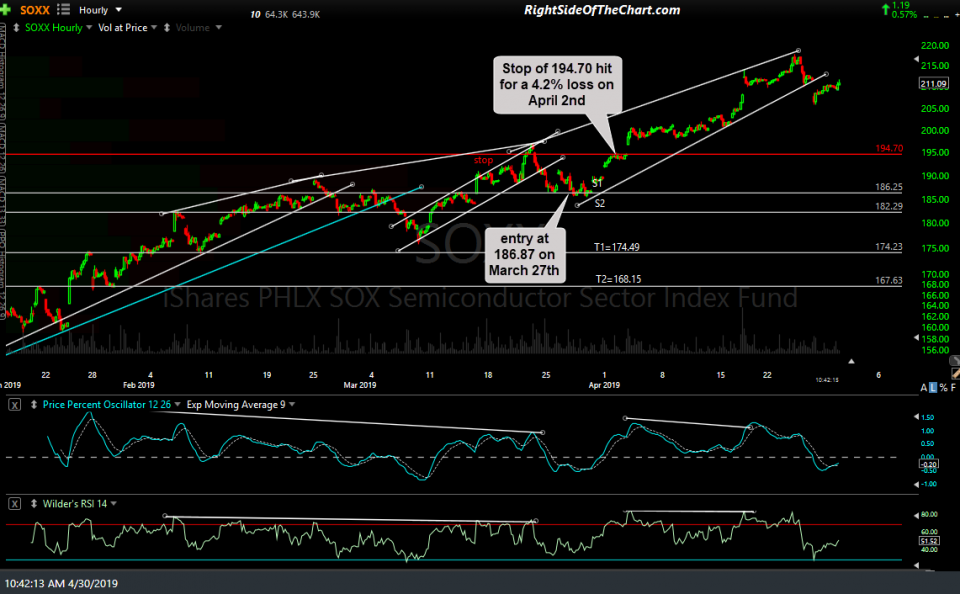 SOXX 60-min April 30th