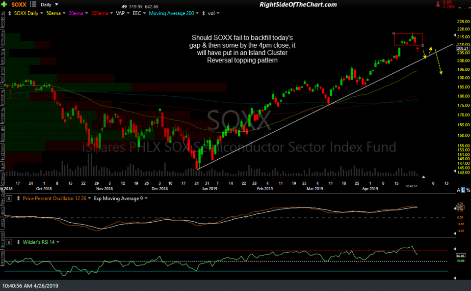 SOXX daily April 26th
